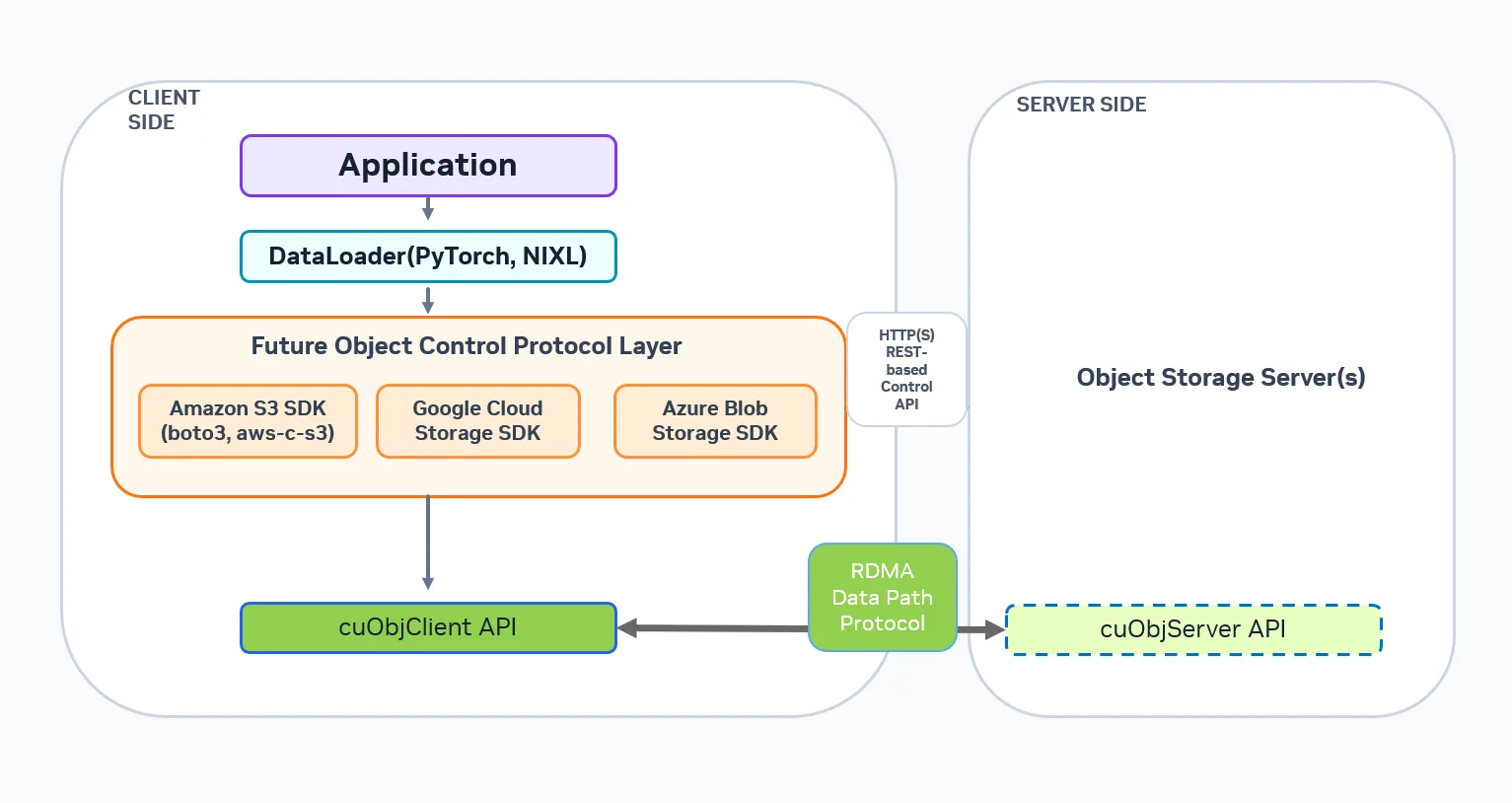 A block diagram on the left side illustrates how an AI application can use the cuObject Client API to access object storage servers over a network using different object control protocol SDKs, which may be supported by various cloud providers in the future. The diagram shows that the object protocol control path runs over HTTPS/TCP while the object data transfers run over RDMA networks.