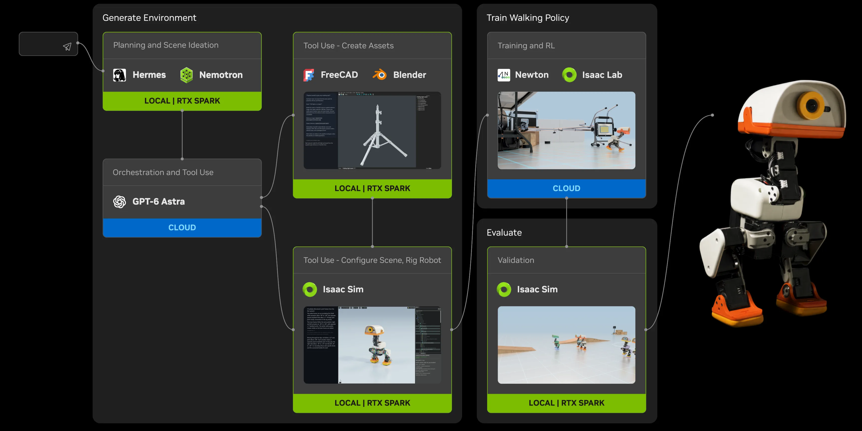 Workflow from planning on RTX Spark to asset creation, scene assembly in Isaac Sim, cloud training in Isaac Lab, local validation, and physical deployment.