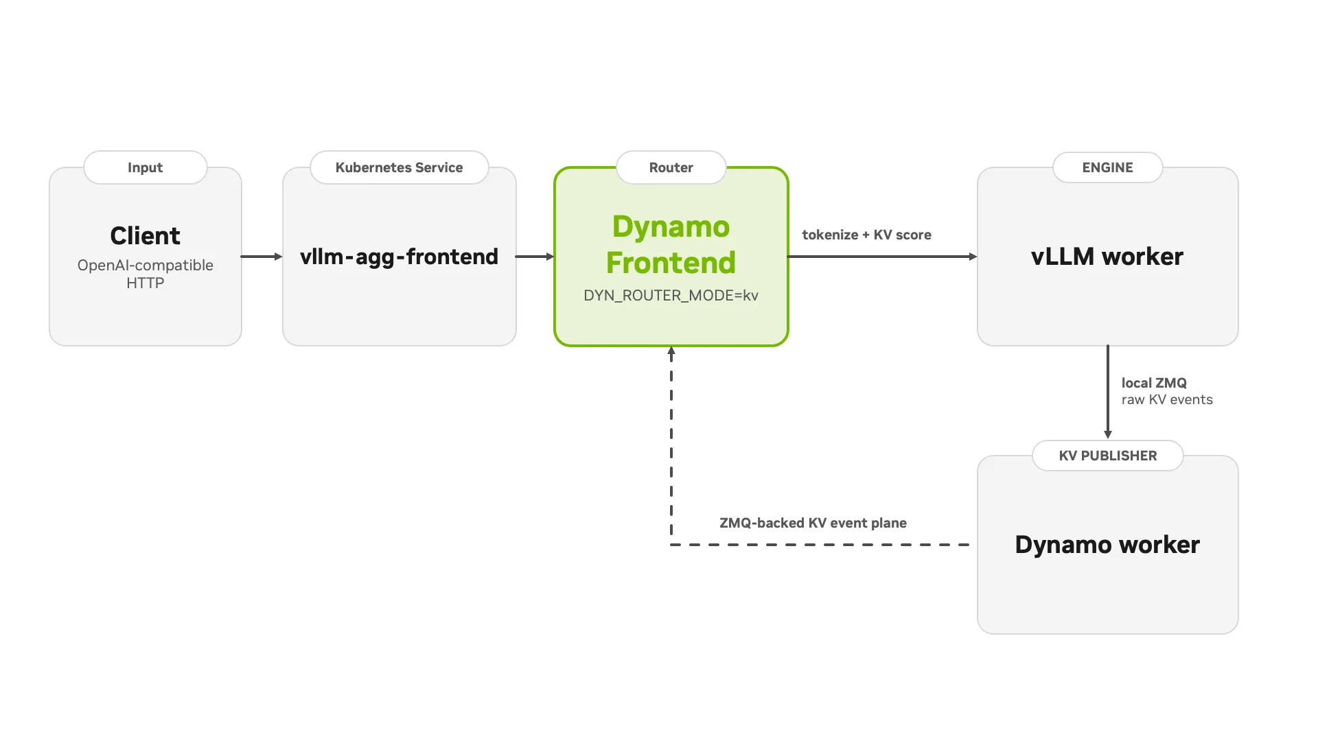Flow diagram showing a client sending an OpenAI-compatible HTTP request to a Kubernetes Service, which forwards to the Dynamo Frontend in KV router mode; the Frontend dispatches to a vLLM worker over TCP, and the worker's KV-cache events flow back to the Frontend over a ZMQ-backed event plane.