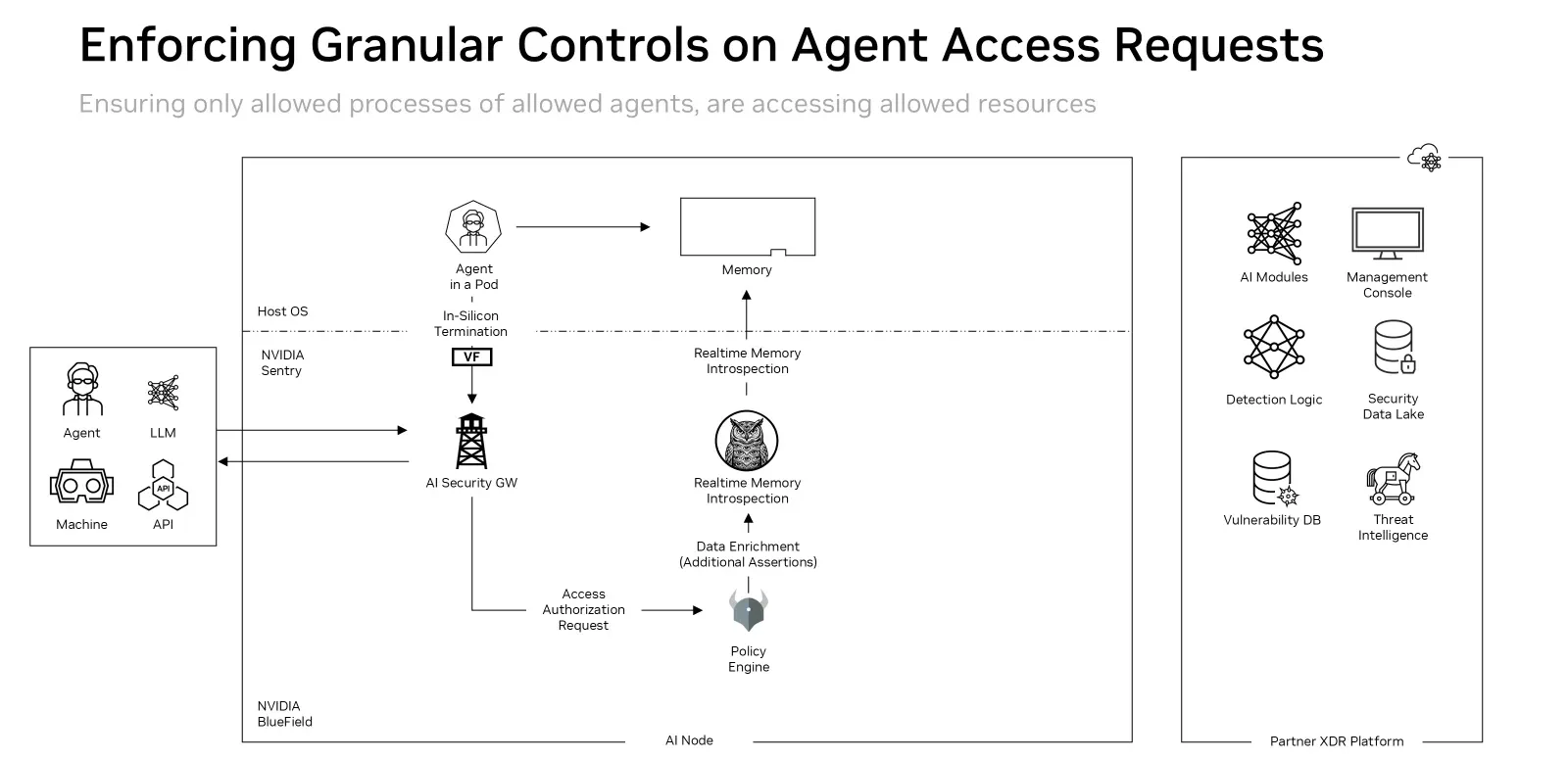 Architecture diagram showing NVIDIA Sentry on NVIDIA BlueField intercepting agent, LLM, machine, and API traffic through the DOCA Tower AI Security Gateway, using DOCA Argus real-time memory introspection to enrich access authorization requests evaluated by a policy engine, with telemetry flowing to a Partner XDR Platform.