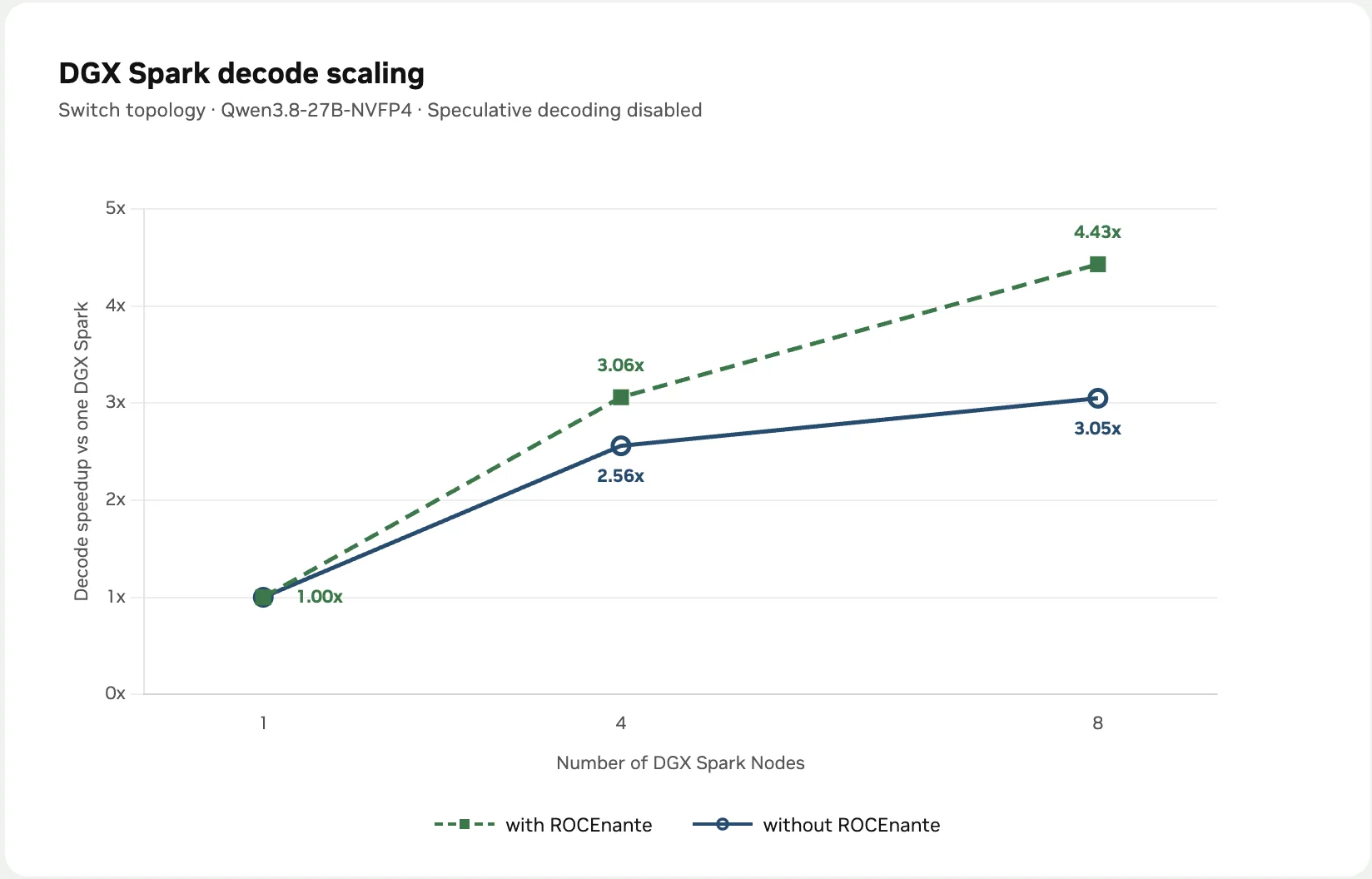 Line chart showing decode speedup (vs. one Spark) as the number of Spark nodes increases from one to eight. Two lines are plotted: “with ROCEnante” and “without ROCEnante.” Both start at 1.00x at one Spark. At four Spark nodes, ROCEnante reaches 3.06x vs. 2.56x without. At eight Spark nodes, ROCEnante reaches 4.43x vs. 3.05x without. Configuration: switch topology, Qwen3.8-27B-NVFP4, speculative d