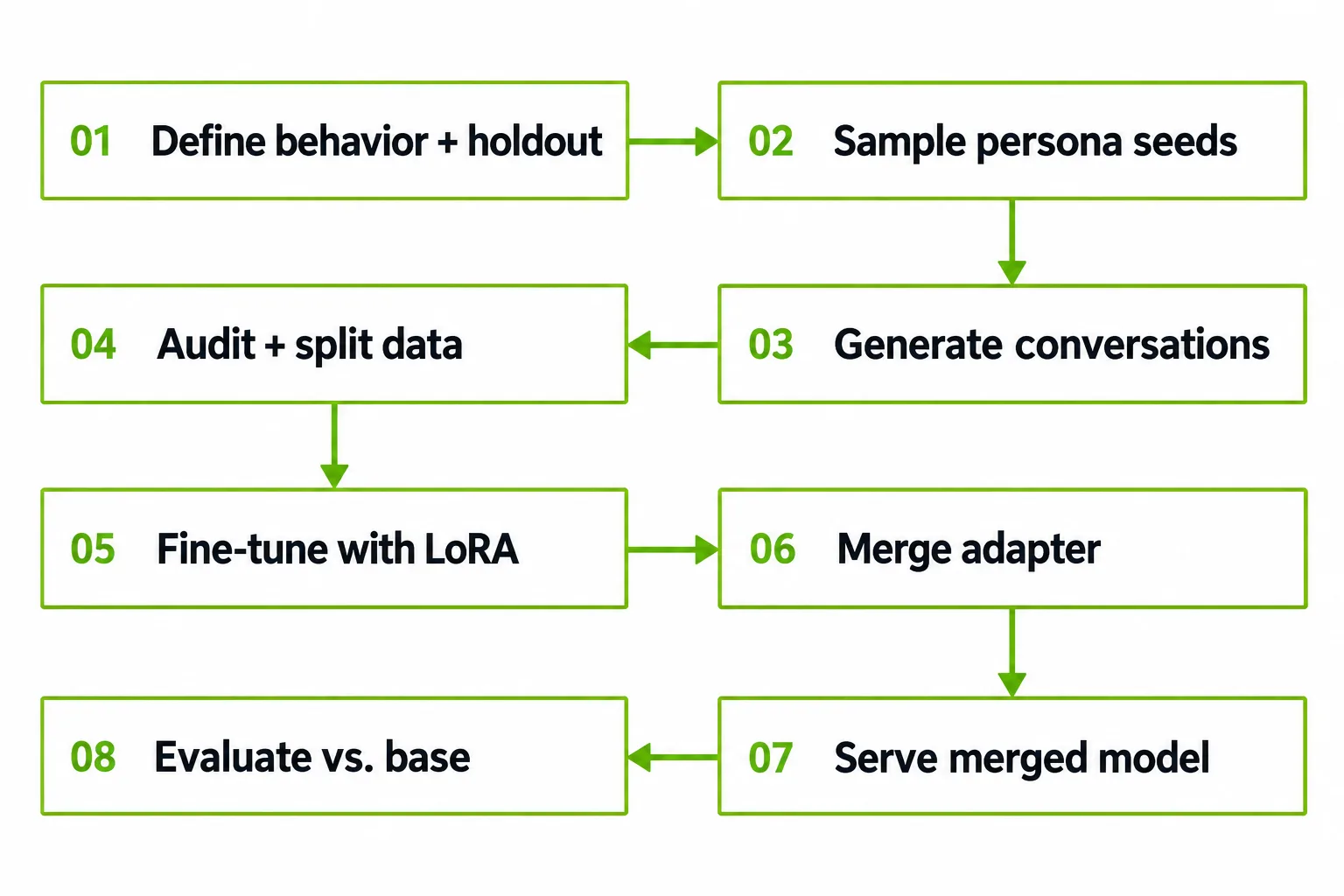 Flowchart showing eight stages: define target behavior and a holdout set, sample personas, generate conversations, audit and split data, fine-tune with LoRA, merge the adapter, serve the adapted model, and evaluate it against the base model.