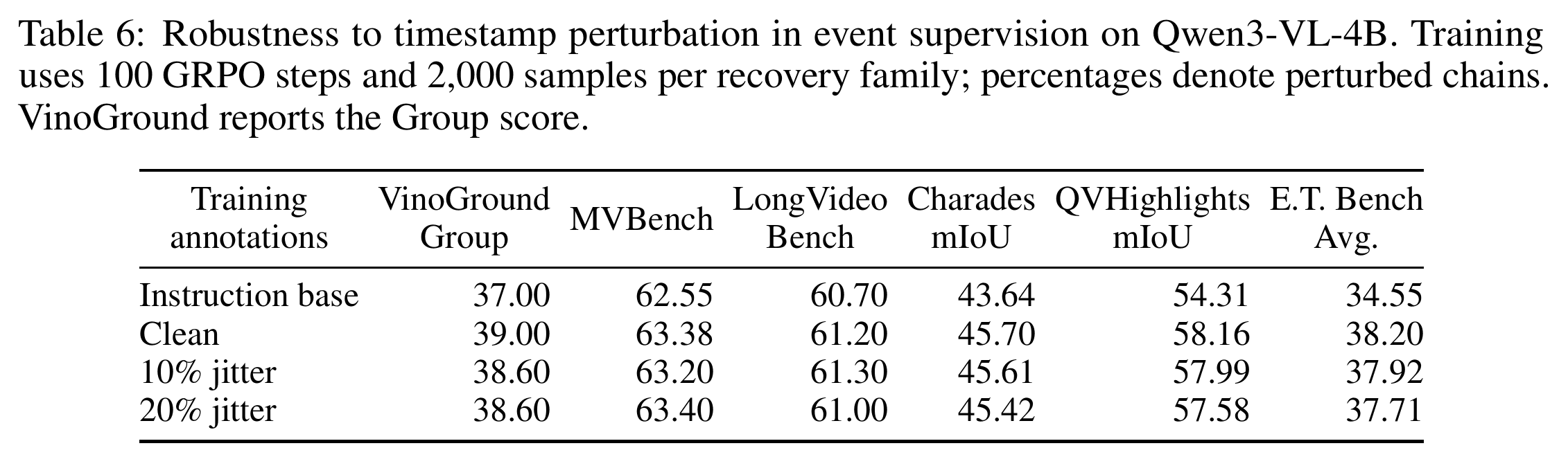 Original paper Table 6: instruction base, clean training, 10 percent jitter, and 20 percent jitter across all six benchmarks in the 100-step pilot.