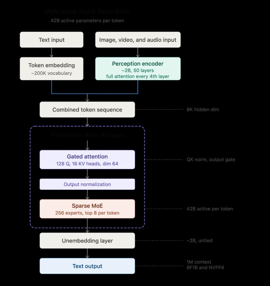 Flow diagram of Muse Spark Open sparse MoE routing, activating 42B of 816B parameters per token.