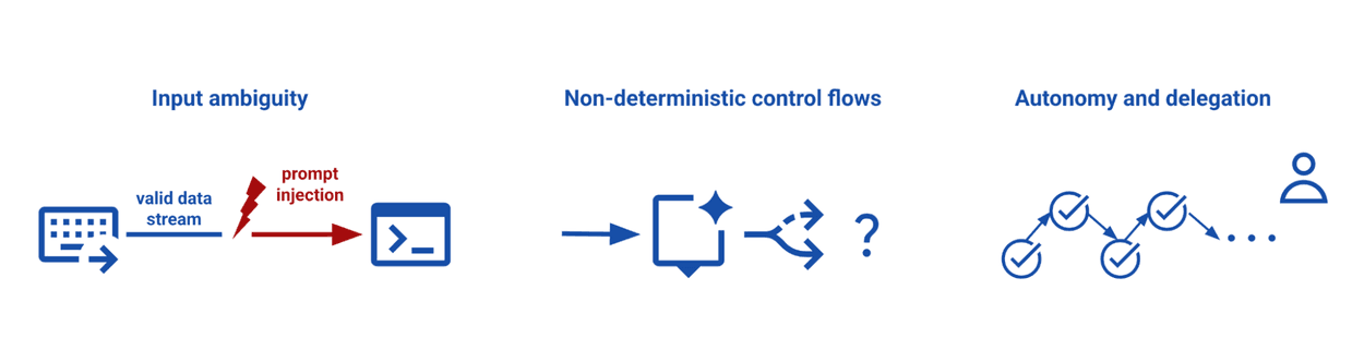 Google Research'ten Otonom Ajanlar İçin Bağlamsal Güvenlik Raporu — Google Research görseli