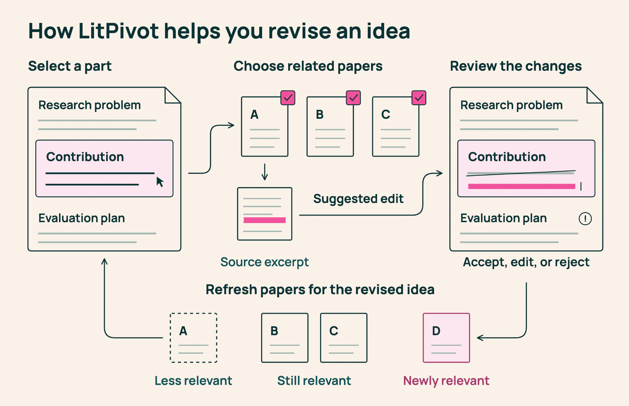 LitPivot workflow: select a proposal facet, choose papers, review a supported edit, and refresh the literature as the idea changes.