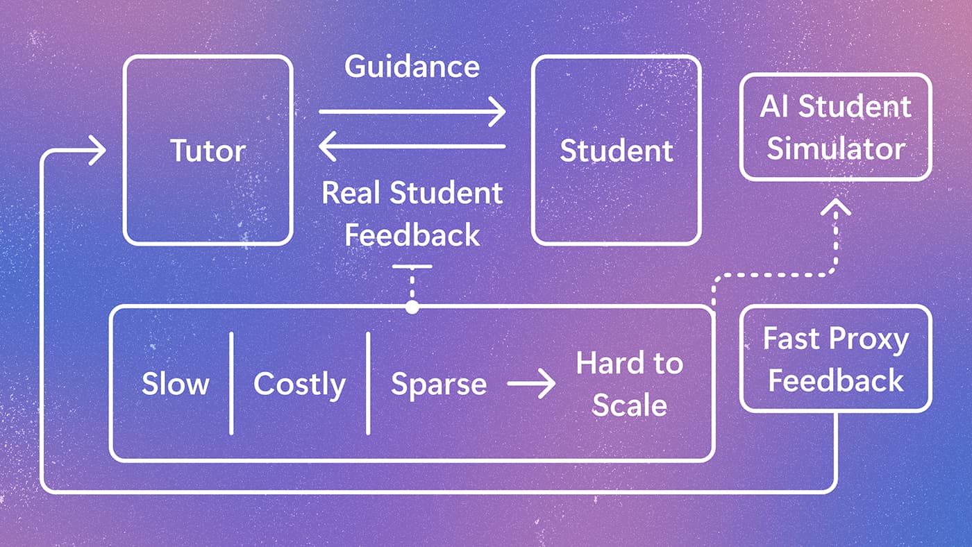 A conceptual diagram of the feedback loop required to improve an AI tutor. The middle part of the figure shows that a human teacher gives guidance to a real student and receives the student’s feedback, but this feedback is slow, costly, sparse, and hard to scale. On the right panel of the figure, an AI student simulator is trained from real student feedback and serves as a fast proxy for the stude
