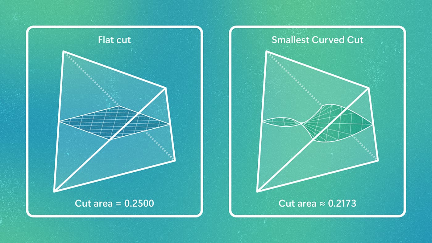 Side-by-side diagrams compare a flat cut and a curved cut through the same convex geometric shape. The left panel, labeled “Flat cut,” shows a diamond-shaped cross-section with a cut area of 0.2500. The right panel, labeled “Smallest Curved Cut,” shows a curved, ribbon-like cross-section with a smaller cut area of approximately 0.2173. Below the diagrams, text summarizes the KLS Conjecture: among